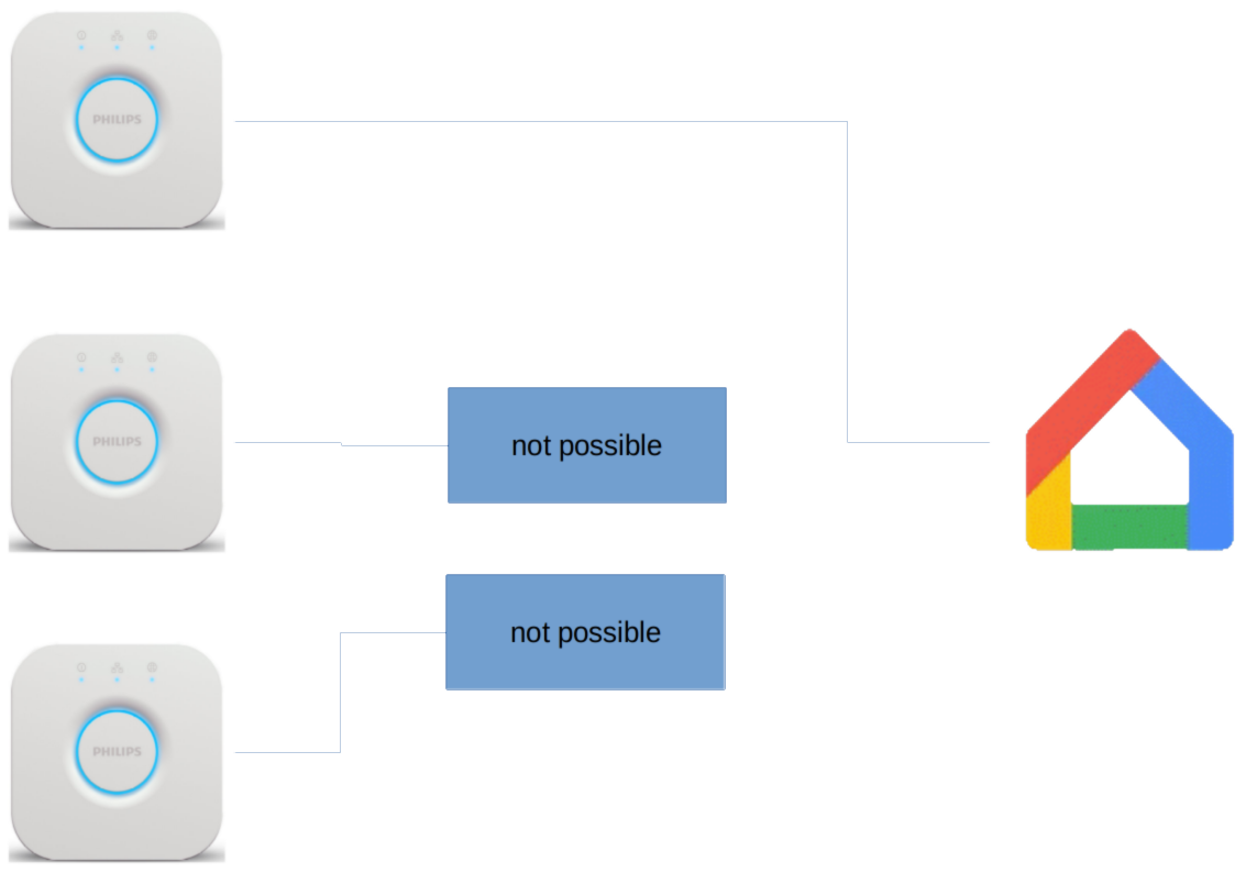 How to use multiple Hue Bridges with Google Home My Solutuion M3m0ry